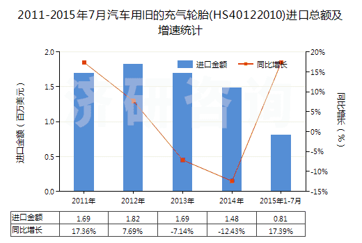 2011-2015年7月汽車(chē)用舊的充氣輪胎(HS40122010)進(jìn)口總額及增速統(tǒng)計(jì) 2011-2015年7月汽車(chē)用舊的充氣輪胎(HS40122010)進(jìn)口總額及增速統(tǒng)計(jì)